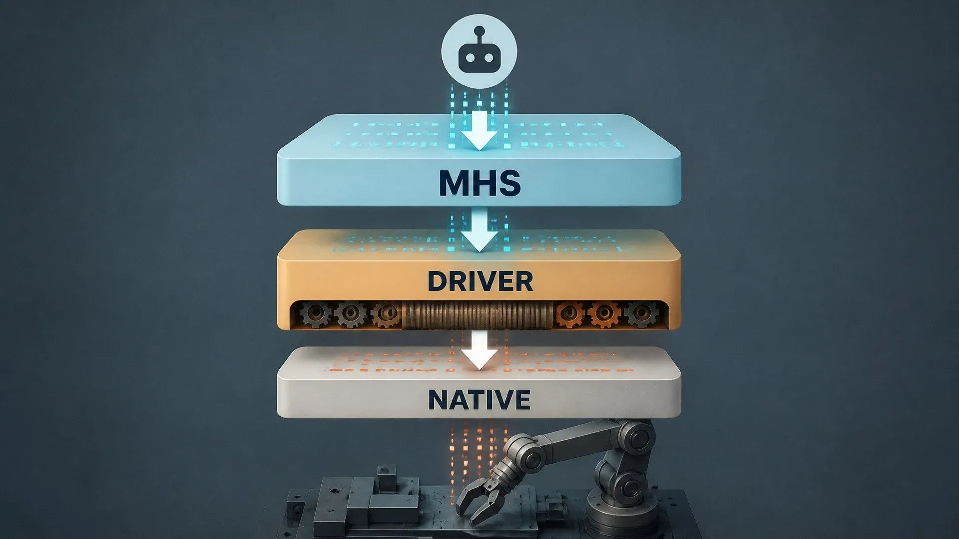 Layer diagram placing MHS and a device driver between an AI agent and a machine's native control system.