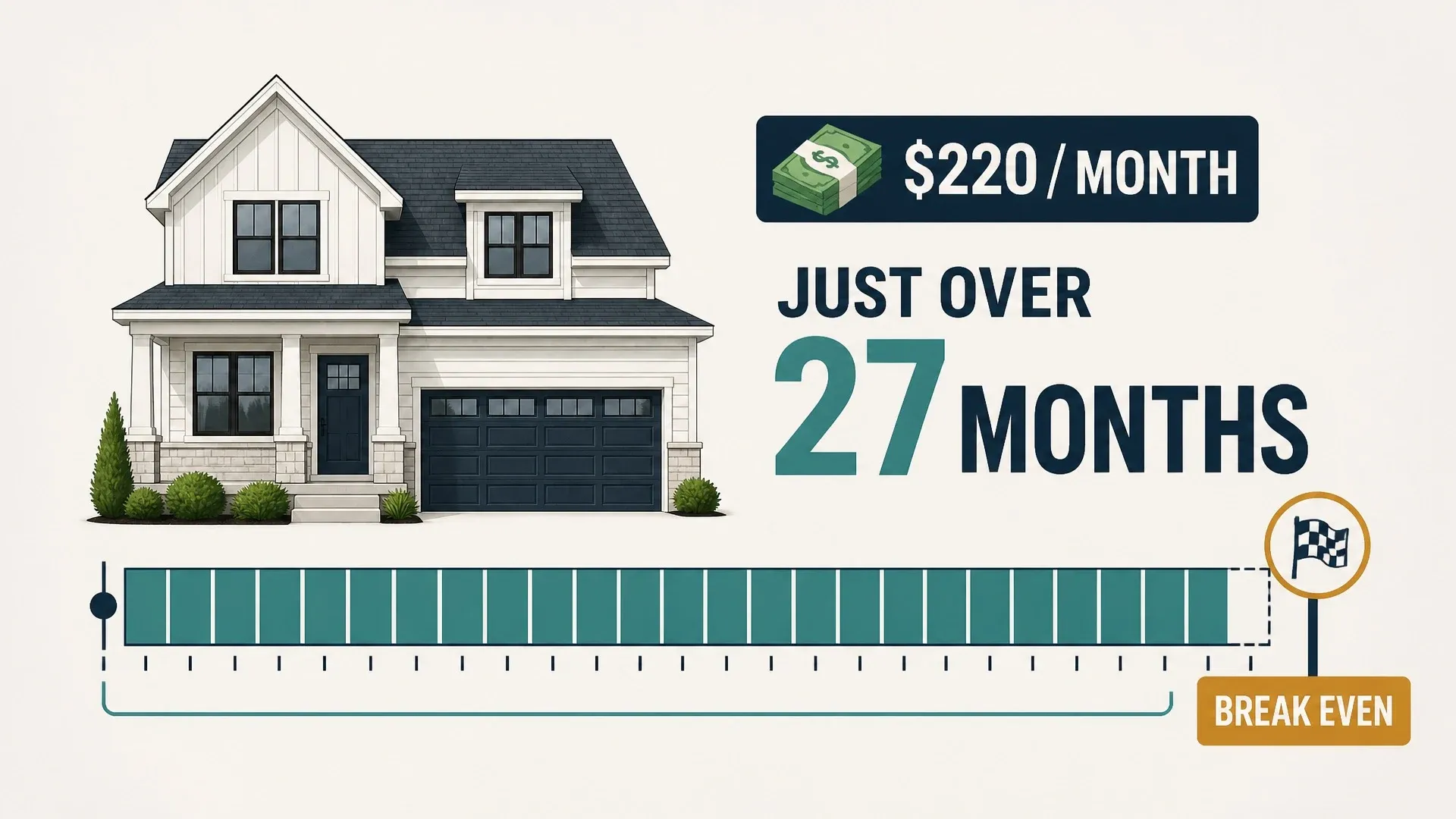 A home and monthly saving of 220 dollars are plotted against a refinance break-even point after 27 months.