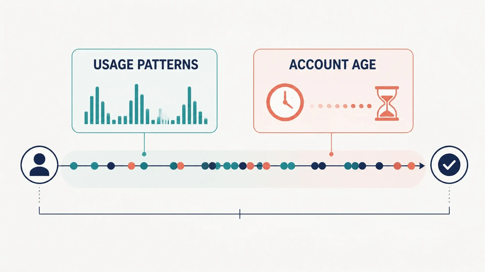 Usage patterns and account age appear as separate signals along one age-classification timeline.