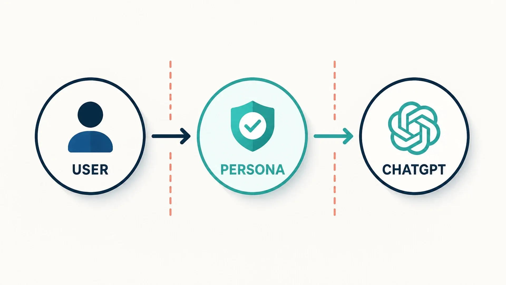 An identity-verification flow sends a user to Persona and returns an age result to ChatGPT.