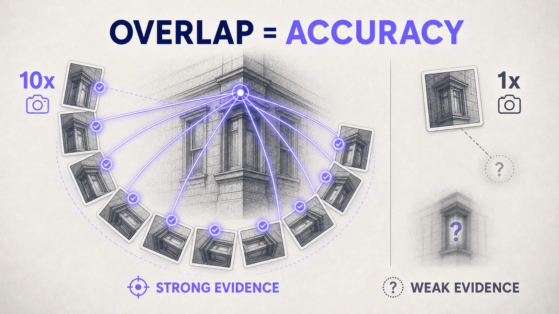 Many overlapping camera views forming a 3D reconstruction, contrasted with a single weak view.