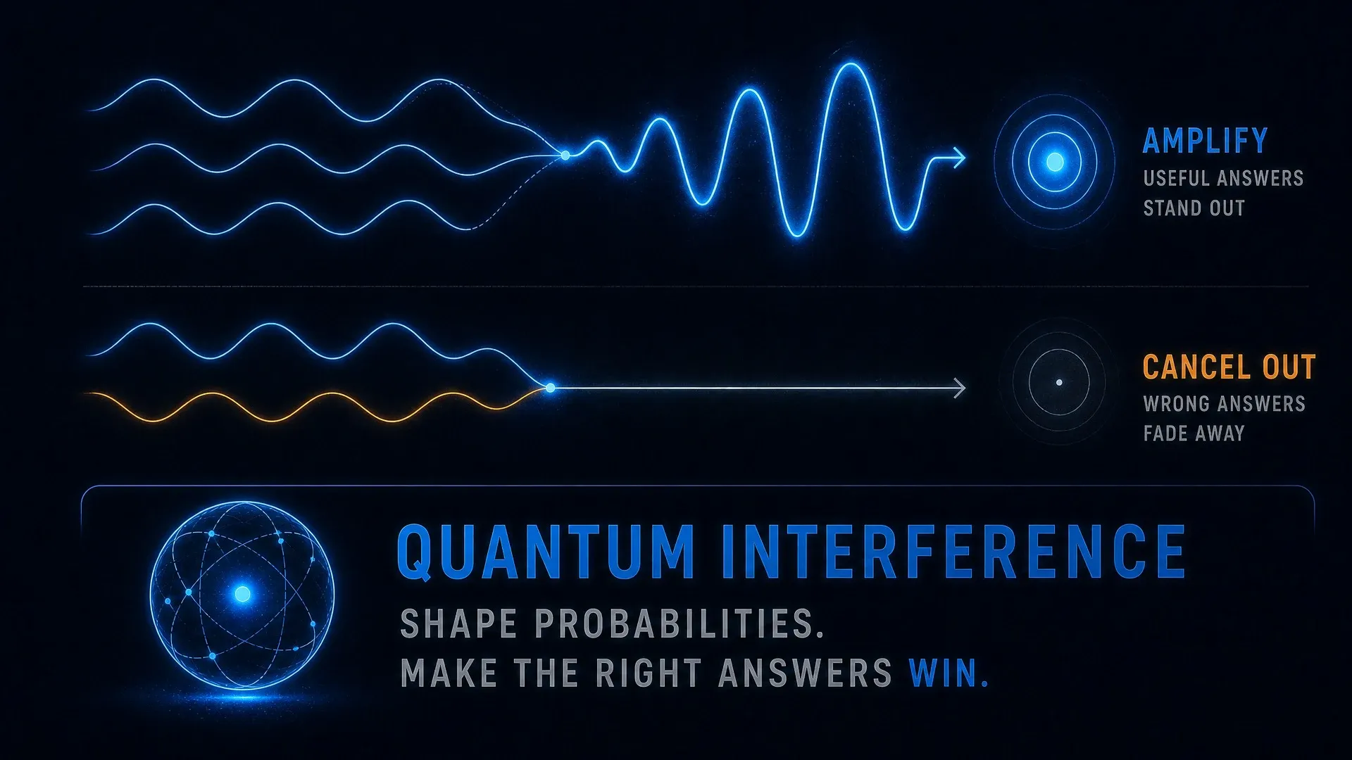 Two wave patterns canceling and reinforcing beneath the label Quantum Interference.
