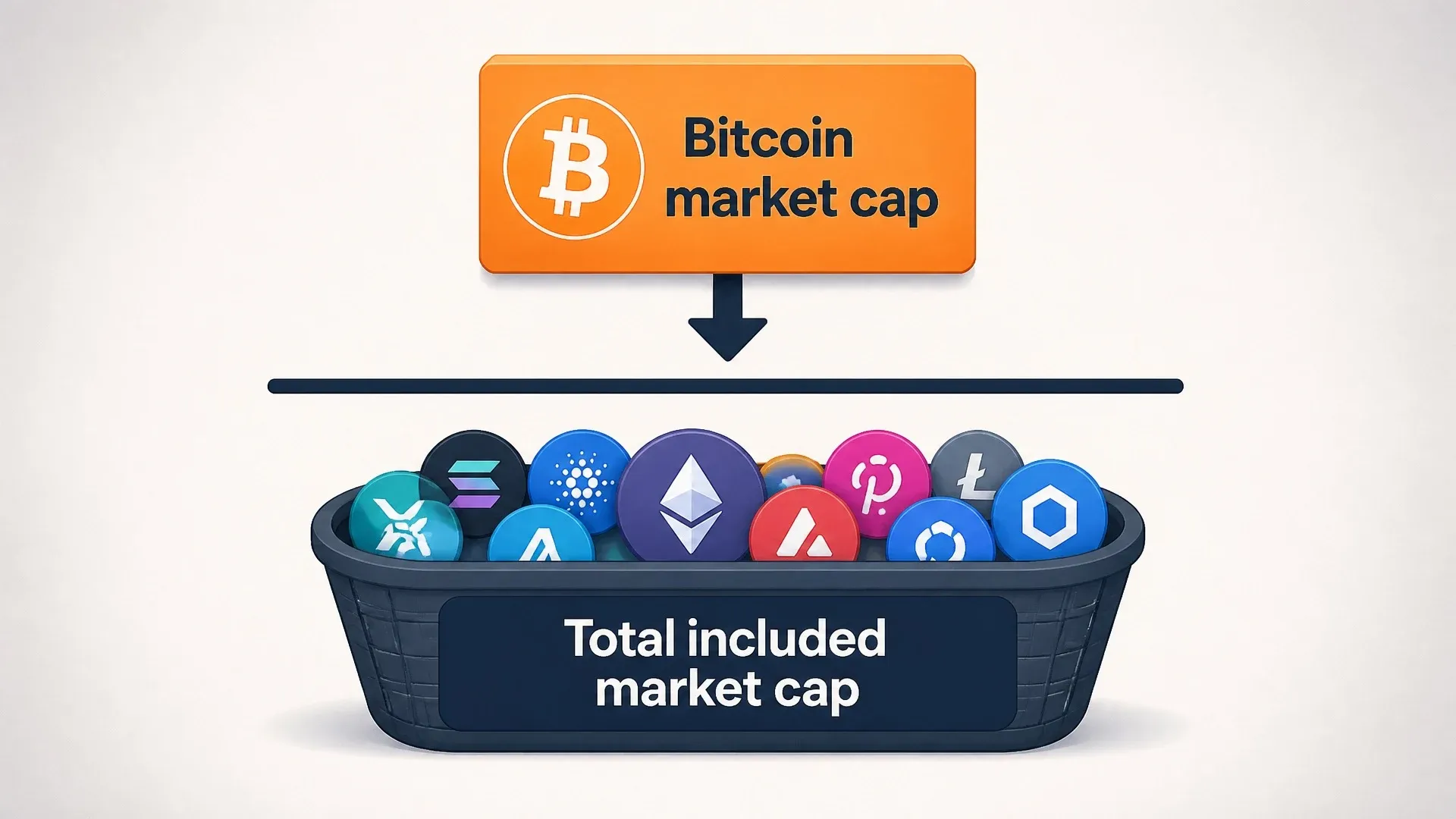 Bitcoin market capitalization divided by a basket representing the total included cryptocurrency market cap.