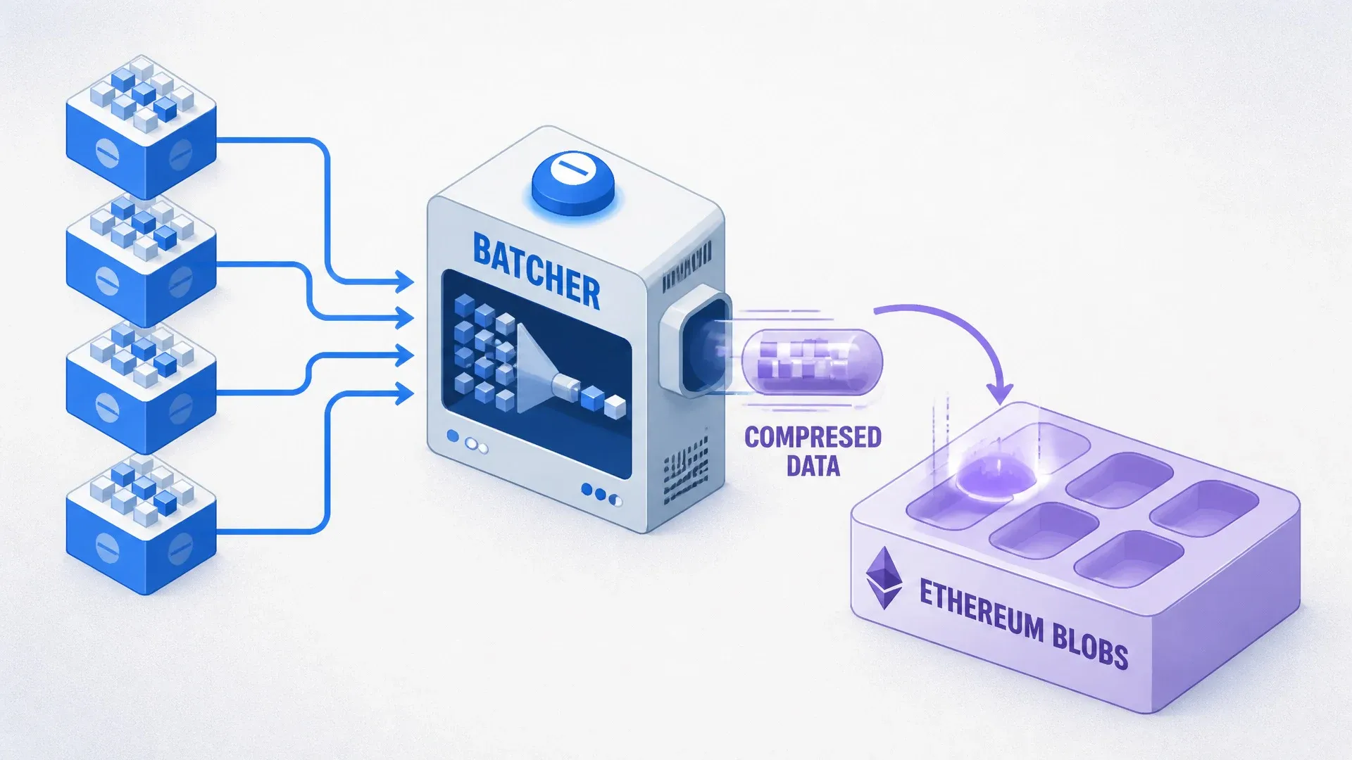 A batcher compressing several Base blocks into data posted to Ethereum blobs.