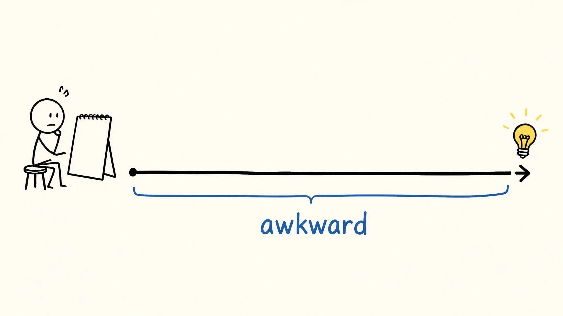 A long awkward stretch leads toward a light bulb, illustrating the slow start of a creative pattern.