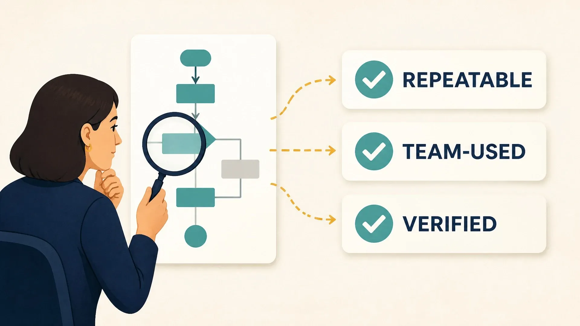 A person examines a workflow labeled repeatable, team-used, and verified when exact productivity numbers are unavailable.