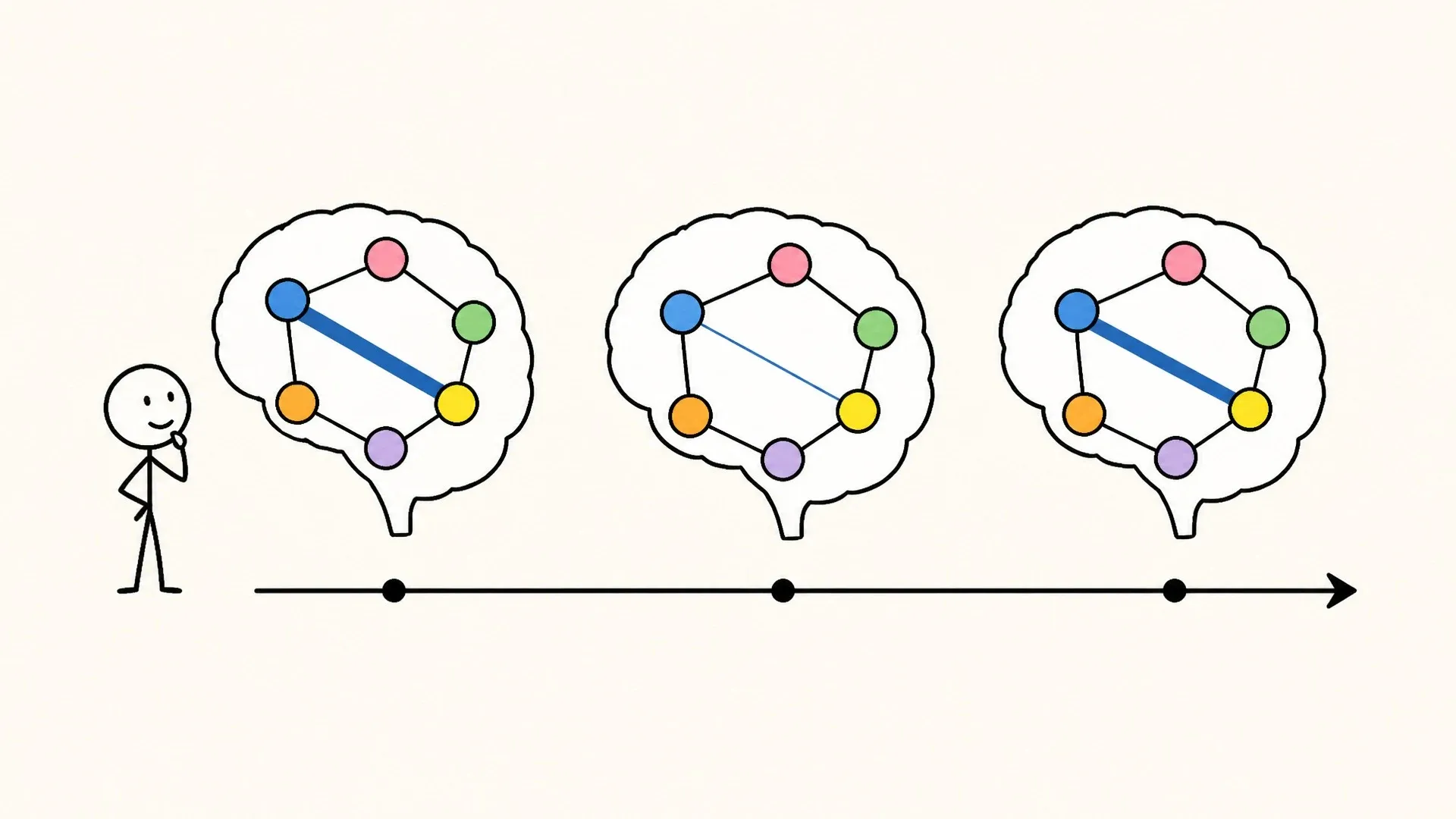 Brain scans are converted into changing networks of connections across successive moments.
