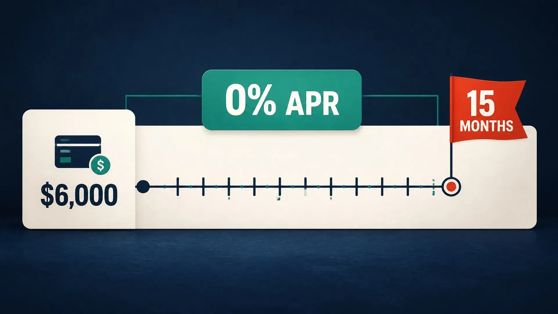 A six-thousand-dollar credit card balance plotted across a fifteen-month zero-percent promotional timeline.
